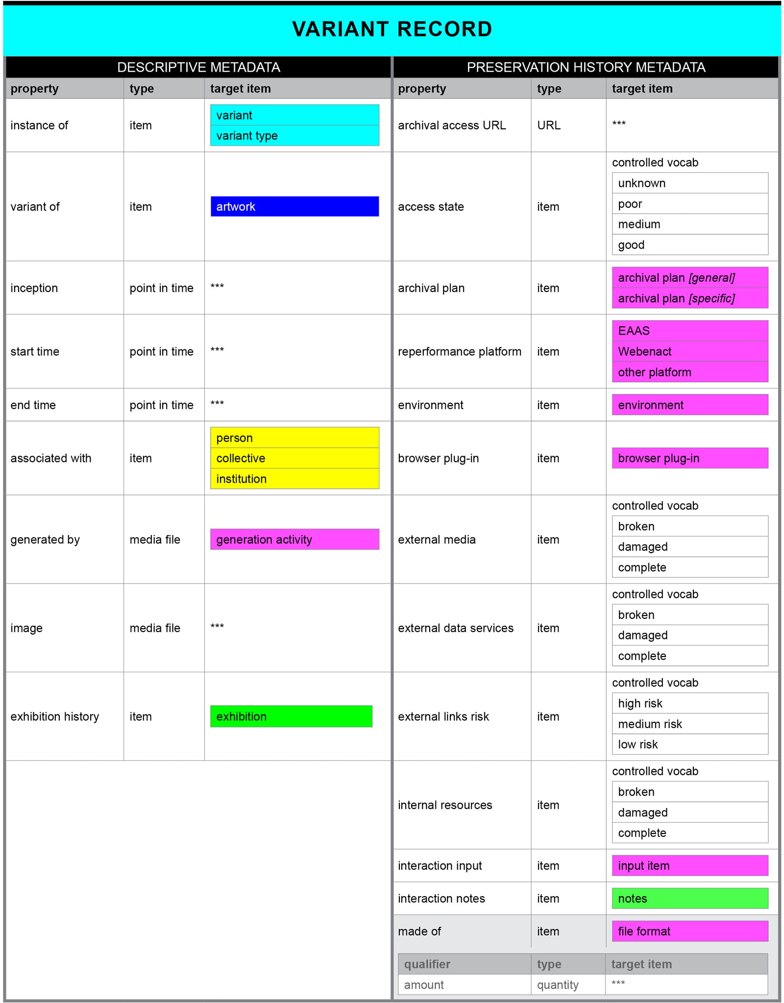 A table depicting the data model for variant records in the ArtBase.