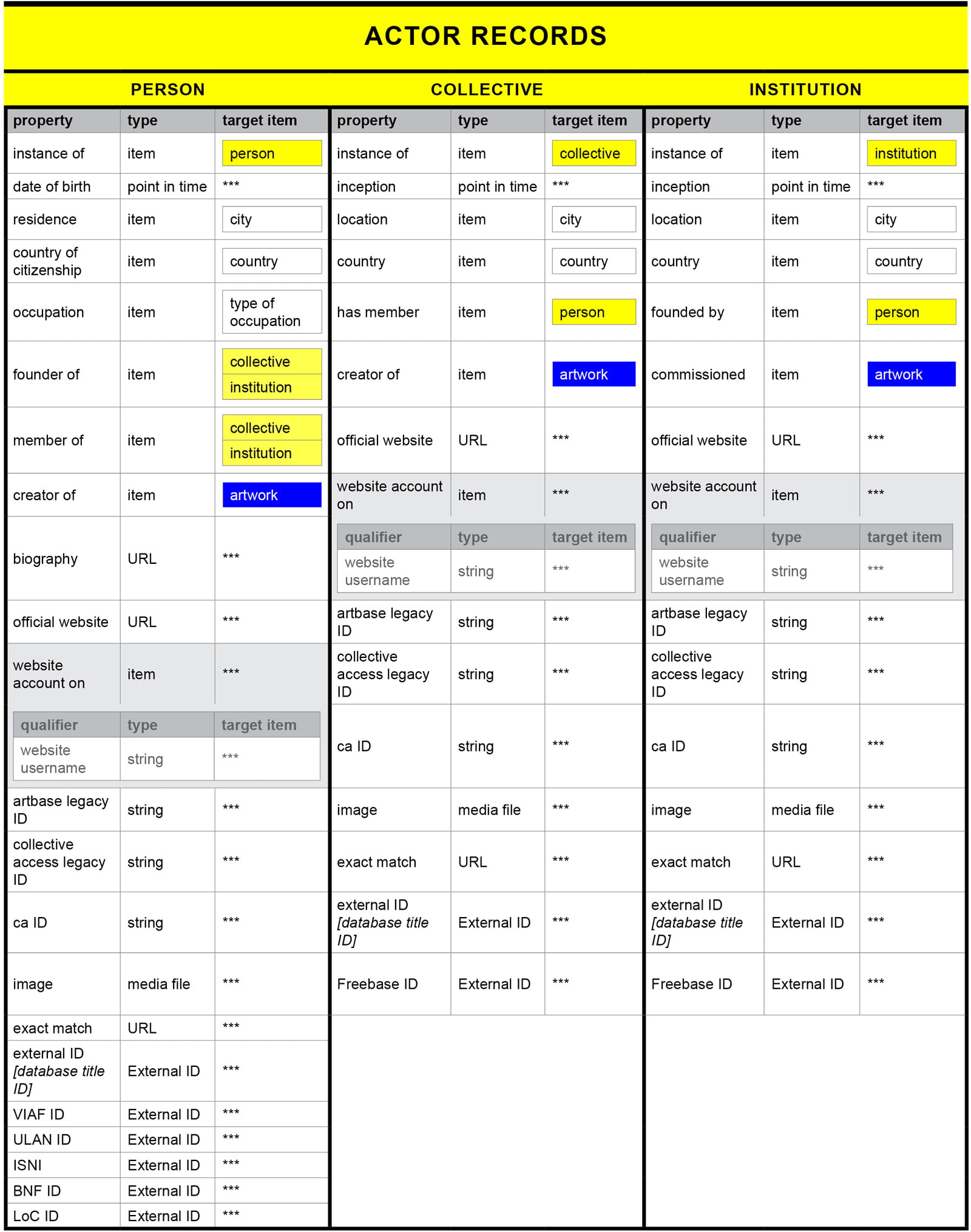 A table depicting the data model for actor records in the ArtBase.