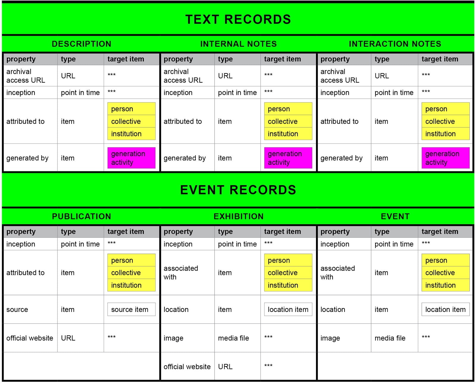 A table depicting the data model for texts or events linked to an artwork in the ArtBase.