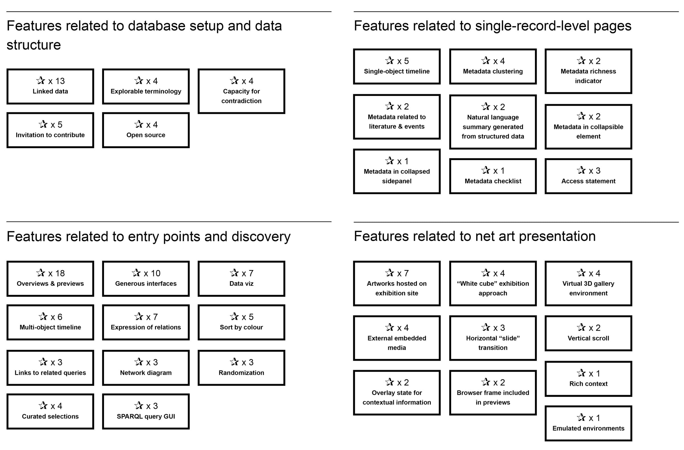 Feature cards split into sections and marked with number of times they have been cited in the report