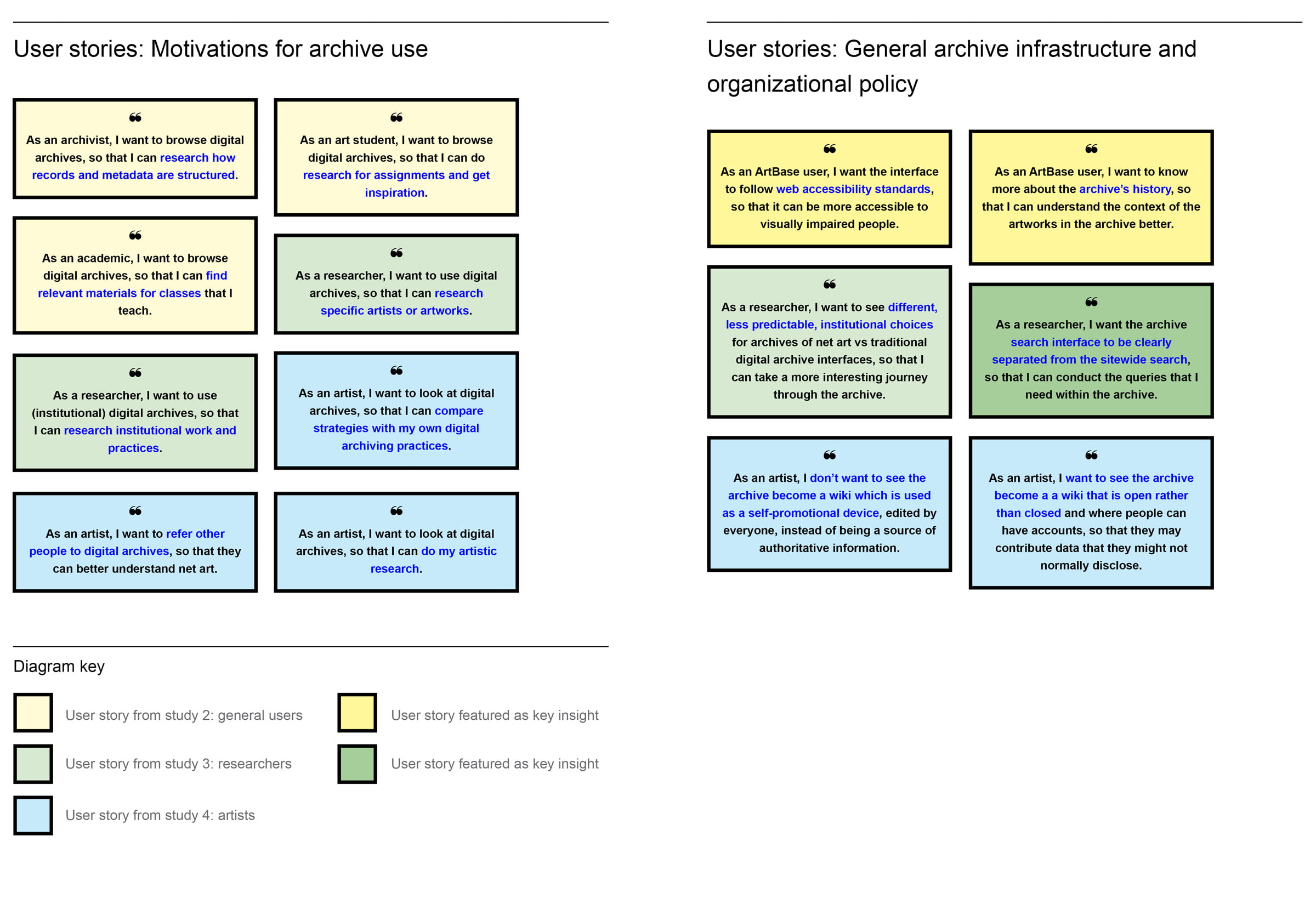 Timeline visualization of the ArtBase history